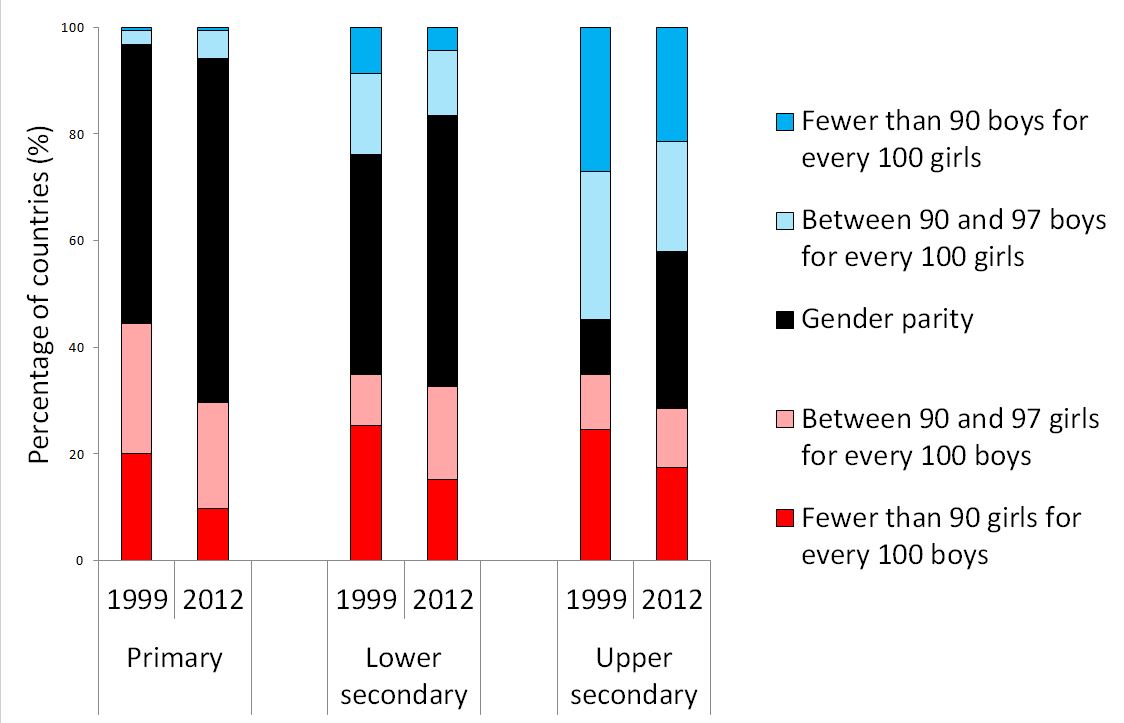 gender parity graph